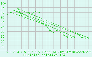 Courbe de l'humidit relative pour Recoubeau (26)