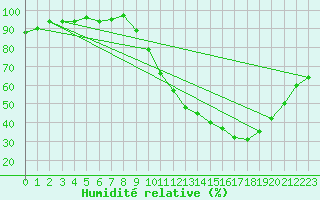 Courbe de l'humidit relative pour Valleroy (54)