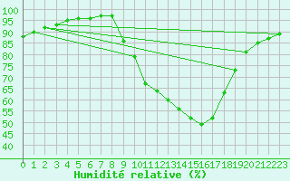 Courbe de l'humidit relative pour Lerida (Esp)