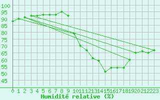 Courbe de l'humidit relative pour Berson (33)