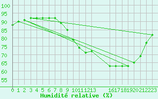 Courbe de l'humidit relative pour Grandfresnoy (60)
