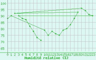 Courbe de l'humidit relative pour Hemavan-Skorvfjallet