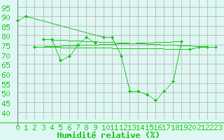 Courbe de l'humidit relative pour Moleson (Sw)