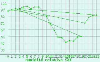 Courbe de l'humidit relative pour Pau (64)