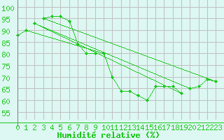 Courbe de l'humidit relative pour Cap de la Hague (50)