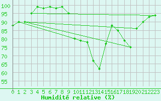Courbe de l'humidit relative pour Chivres (Be)