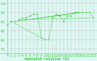Courbe de l'humidit relative pour Beauvais (60)