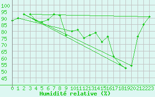 Courbe de l'humidit relative pour Deauville (14)