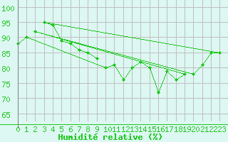 Courbe de l'humidit relative pour Mace Head