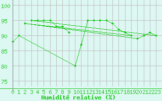 Courbe de l'humidit relative pour Litschau