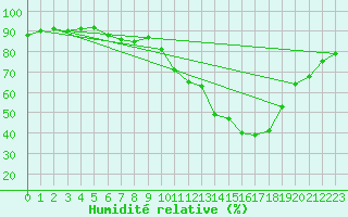 Courbe de l'humidit relative pour Millau (12)