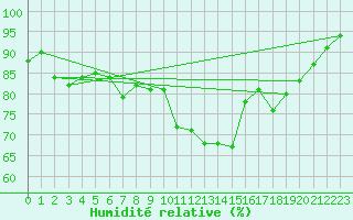 Courbe de l'humidit relative pour Hd-Bazouges (35)