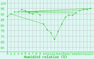 Courbe de l'humidit relative pour Krimml