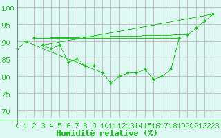 Courbe de l'humidit relative pour Sion (Sw)