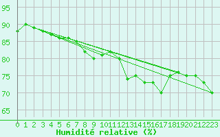 Courbe de l'humidit relative pour Agen (47)