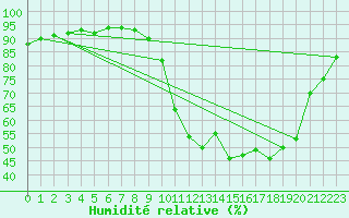 Courbe de l'humidit relative pour Merschweiller - Kitzing (57)