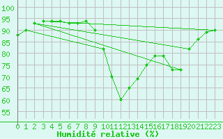 Courbe de l'humidit relative pour Le Touquet (62)