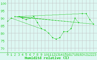 Courbe de l'humidit relative pour Rauma Kylmapihlaja