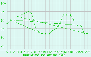 Courbe de l'humidit relative pour Saint Catherine's Point