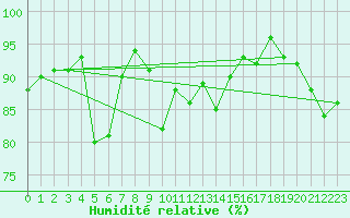 Courbe de l'humidit relative pour Ineu Mountain