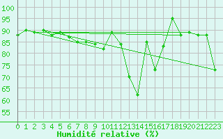 Courbe de l'humidit relative pour Dieppe (76)