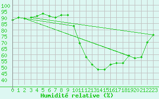 Courbe de l'humidit relative pour Gurande (44)