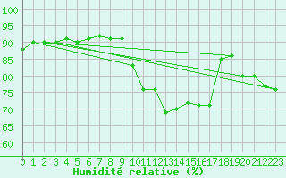 Courbe de l'humidit relative pour Biscarrosse (40)