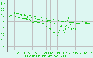 Courbe de l'humidit relative pour Douzy (08)