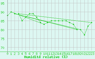 Courbe de l'humidit relative pour Jan Mayen