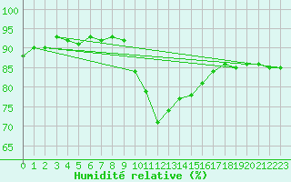 Courbe de l'humidit relative pour Sanary-sur-Mer (83)