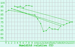Courbe de l'humidit relative pour Potes / Torre del Infantado (Esp)