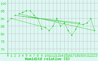 Courbe de l'humidit relative pour Cap de la Hague (50)