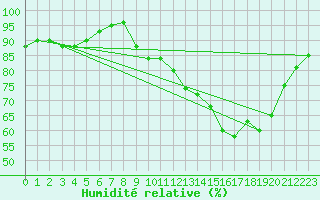 Courbe de l'humidit relative pour Cherbourg (50)