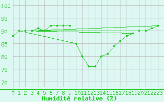 Courbe de l'humidit relative pour Noyarey (38)