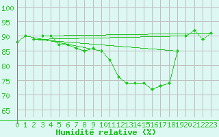Courbe de l'humidit relative pour Charleville-Mzires (08)