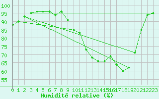 Courbe de l'humidit relative pour Deauville (14)