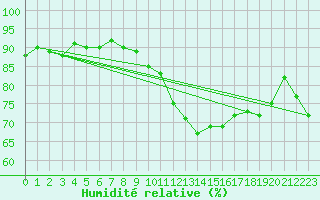 Courbe de l'humidit relative pour Sisteron (04)