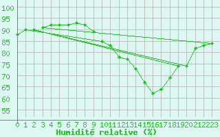 Courbe de l'humidit relative pour Montret (71)
