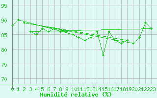 Courbe de l'humidit relative pour Norderney