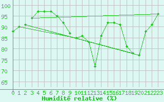 Courbe de l'humidit relative pour Landser (68)