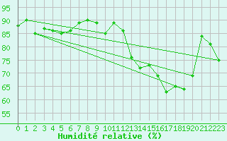 Courbe de l'humidit relative pour Evreux (27)