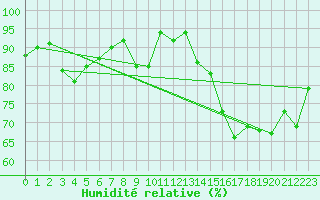 Courbe de l'humidit relative pour Buzenol (Be)