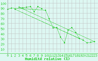 Courbe de l'humidit relative pour Biarritz (64)