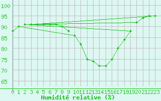 Courbe de l'humidit relative pour Dudince