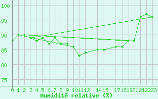 Courbe de l'humidit relative pour le bateau AMOUK09