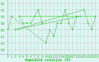 Courbe de l'humidit relative pour Beaucroissant (38)