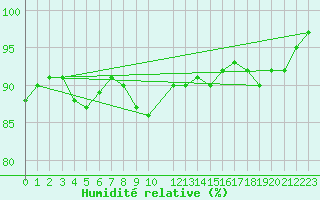 Courbe de l'humidit relative pour Skagsudde