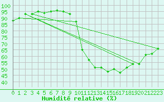 Courbe de l'humidit relative pour Lannion (22)