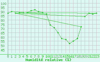 Courbe de l'humidit relative pour Cerisiers (89)