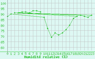 Courbe de l'humidit relative pour Calvi (2B)